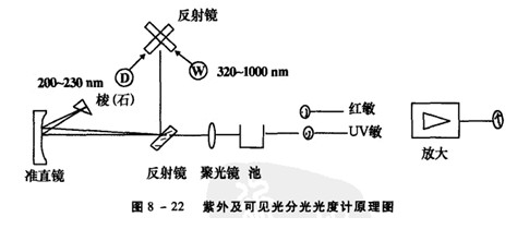 圖8一22是紫外及可見(jiàn)光分光光度計原理圖