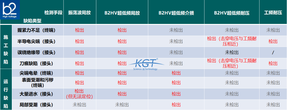 B2HV超低頻測試設備與普通震蕩波試驗設備的相關(guān)資料