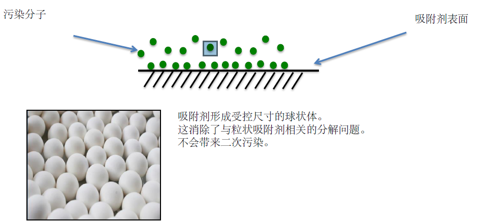 關(guān)鍵技術(shù)：吸附劑