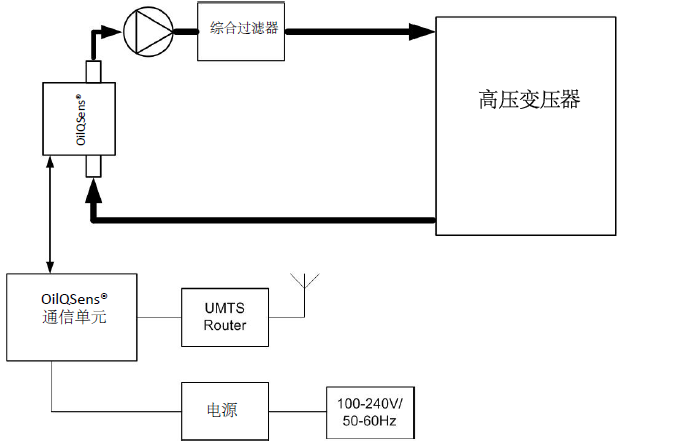 安裝OilQSens®