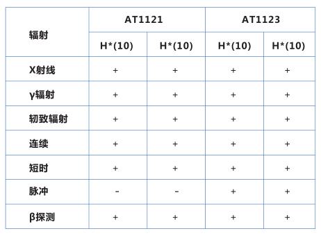 AT1121輻射劑量計