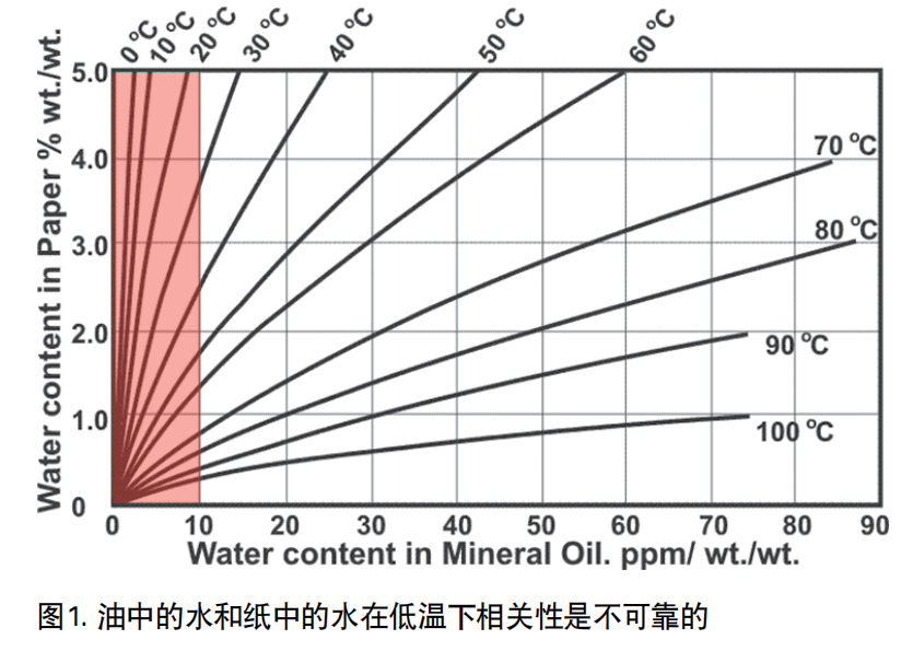 Megger IDAX300變壓器介電頻率響應分析儀 圖1