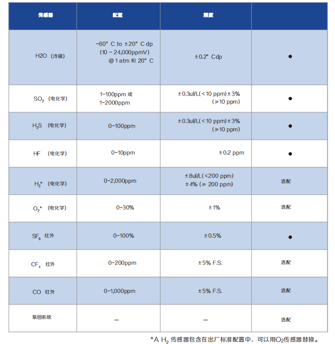 SFA2000 SF6綜合測試儀配置